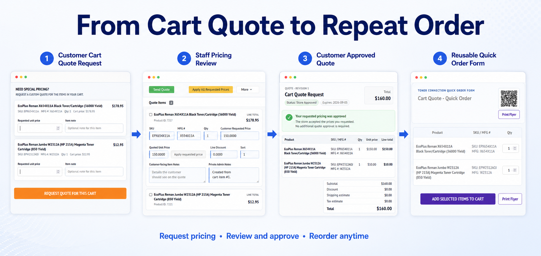 Advanced Quotes workflow from a shopping-cart quote request through pricing approval and conversion to a reusable Quick Order Form